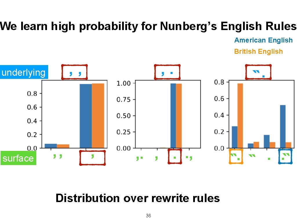 We learn high probability for Nunberg’s English Rules American English British English , , We learn high probability for Nunberg’s English Rules American English British English , ,