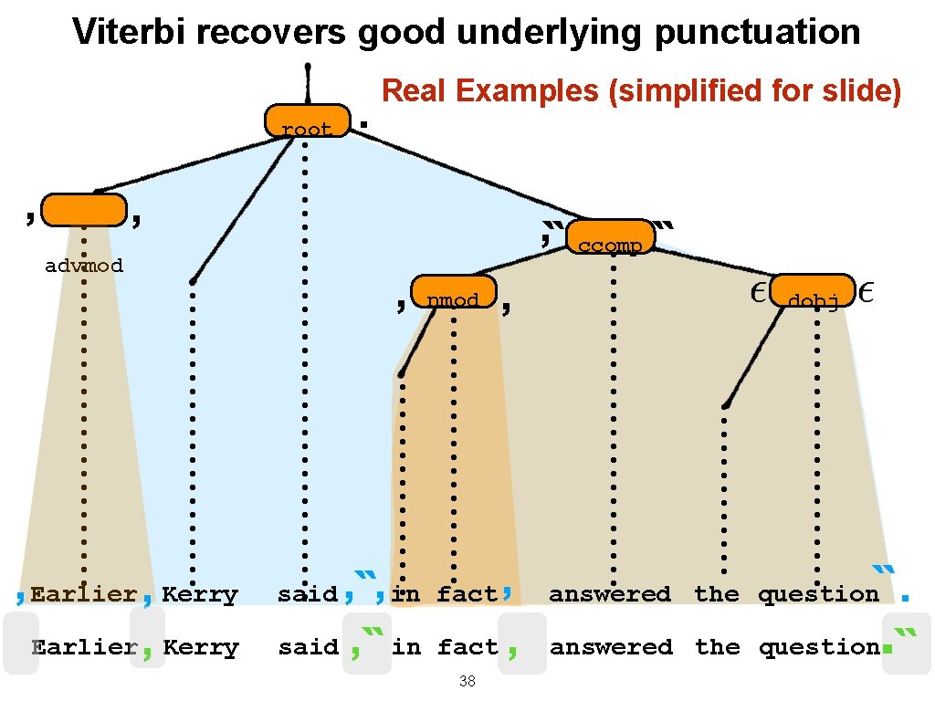 Viterbi recovers good underlying punctuation root , . Real Examples (simplified for slide) , Viterbi recovers good underlying punctuation root , . Real Examples (simplified for slide) ,
