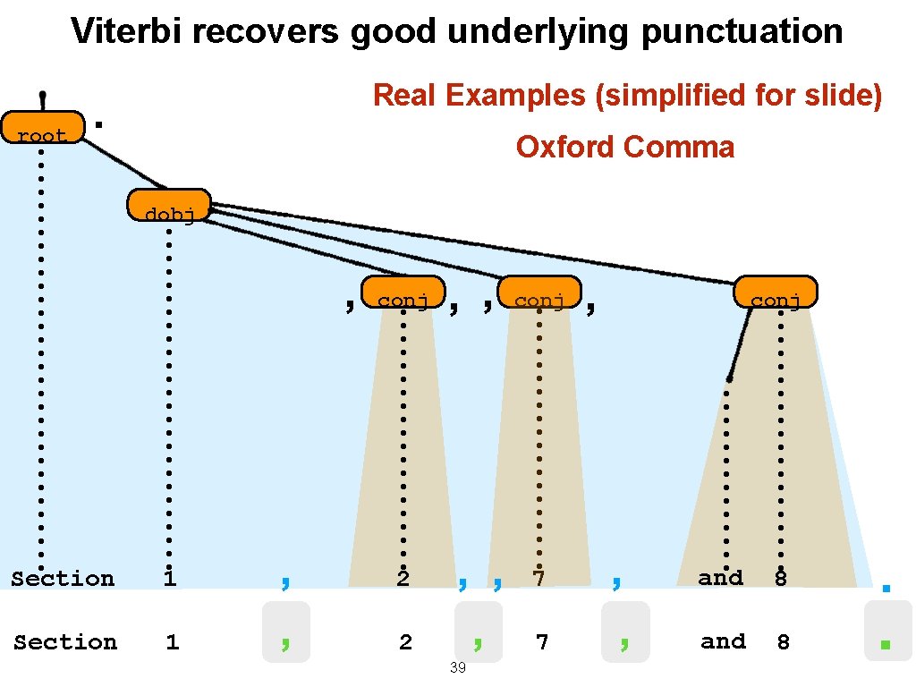 Viterbi recovers good underlying punctuation root Real Examples (simplified for slide) . Oxford Comma Viterbi recovers good underlying punctuation root Real Examples (simplified for slide) . Oxford Comma