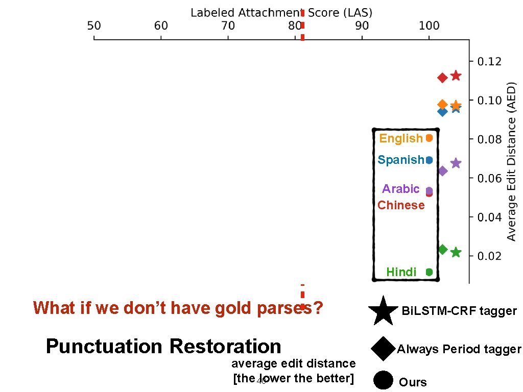 English Spanish Arabic Chinese Hindi What if we don’t have gold parses? Punctuation Restoration English Spanish Arabic Chinese Hindi What if we don’t have gold parses? Punctuation Restoration