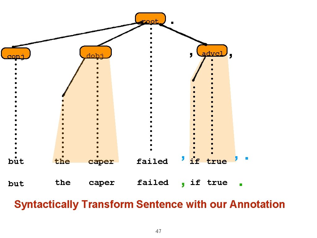 root . , dobj conj but the caper failed , if but the caper root . , dobj conj but the caper failed , if but the caper