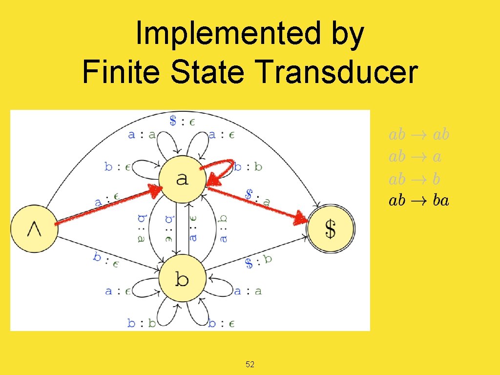 Implemented by Finite State Transducer 52 Implemented by Finite State Transducer 52