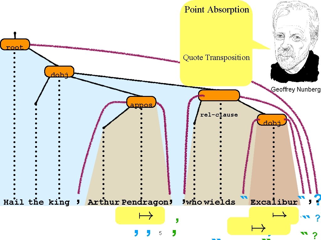 Point Absorption root Quote Transposition dobj Geoffrey Nunberg appos rel-clause dobj Hail the king Point Absorption root Quote Transposition dobj Geoffrey Nunberg appos rel-clause dobj Hail the king