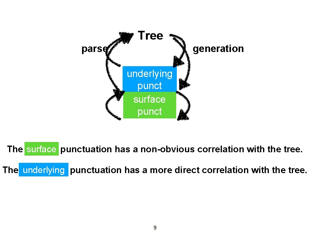 Tree parse generation underlying punct Punctuation surface punct The surface punctuation has a non-obvious Tree parse generation underlying punct Punctuation surface punct The surface punctuation has a non-obvious