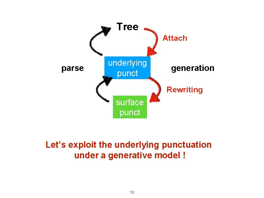 Tree Attach parse underlying punct generation Rewriting surface punct Let’s exploit the underlying punctuation Tree Attach parse underlying punct generation Rewriting surface punct Let’s exploit the underlying punctuation