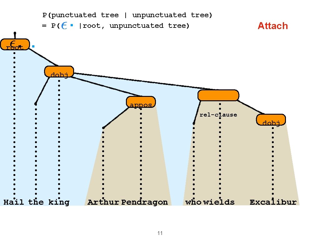 P(punctuated tree | unpunctuated tree) = P( |root, unpunctuated tree) . Attach . . P(punctuated tree | unpunctuated tree) = P( |root, unpunctuated tree) . Attach . .