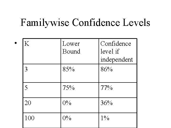 Familywise Confidence Levels • K Lower Bound 3 85% Confidence level if independent 86%