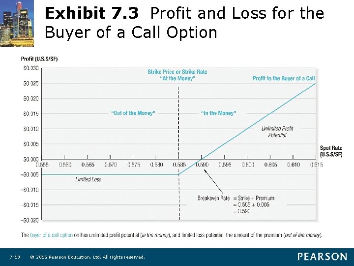 Exhibit 7. 3 Profit and Loss for the Buyer of a Call Option 7