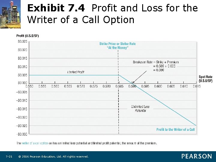 Exhibit 7. 4 Profit and Loss for the Writer of a Call Option 7