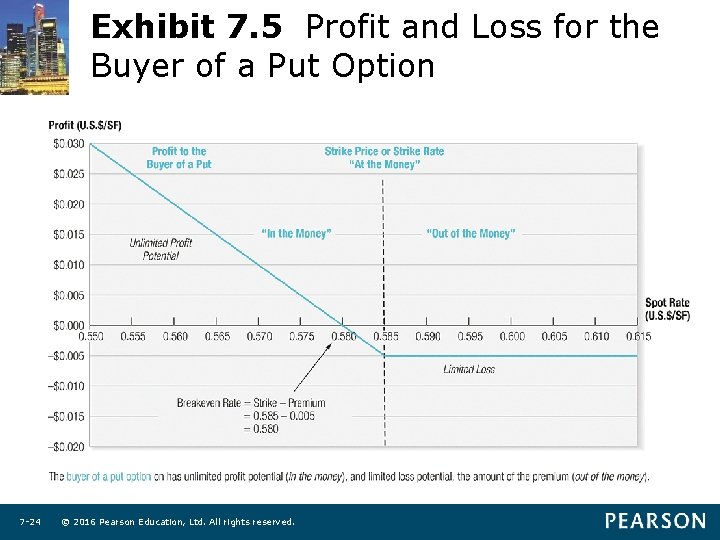 Exhibit 7. 5 Profit and Loss for the Buyer of a Put Option 7