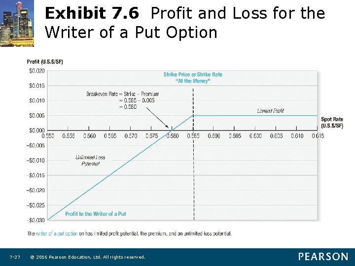 Exhibit 7. 6 Profit and Loss for the Writer of a Put Option 7