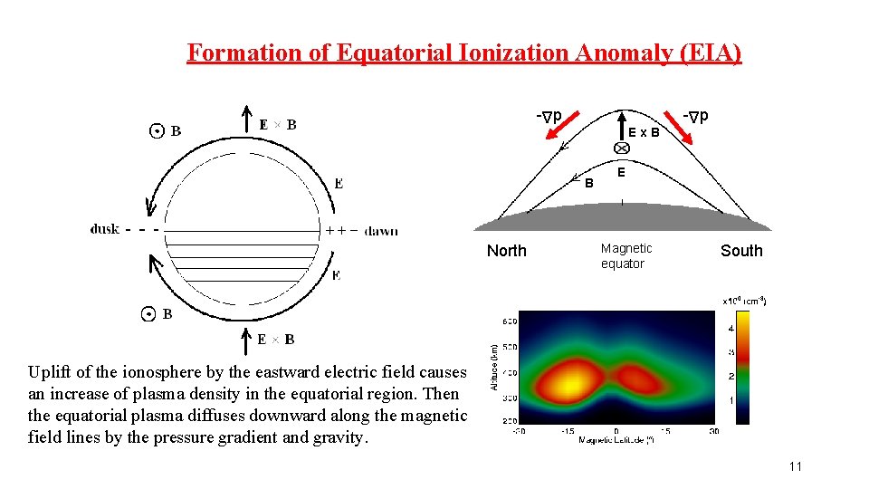Formation of Equatorial Ionization Anomaly (EIA) Ex. B Δ- B North Δ- p p Formation of Equatorial Ionization Anomaly (EIA) Ex. B Δ- B North Δ- p p