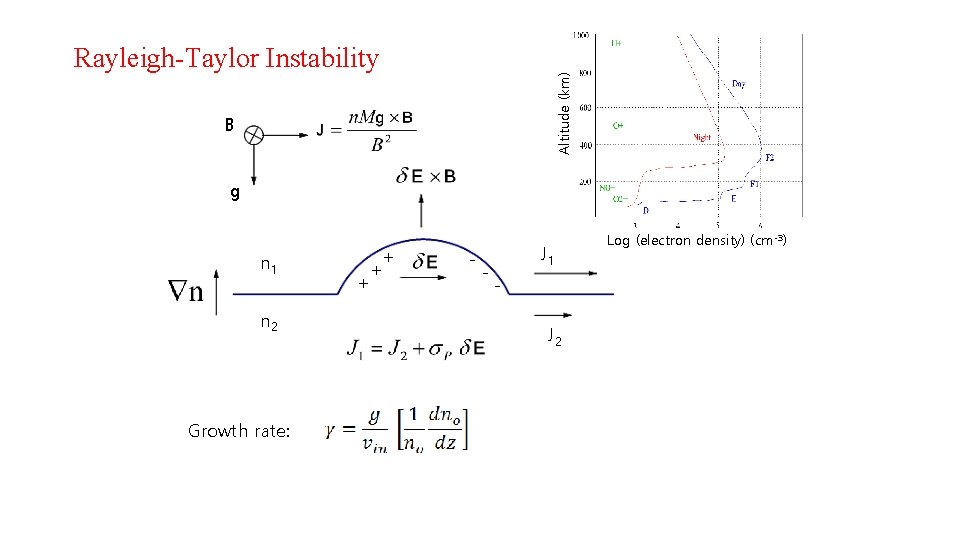 Altitude (km) Rayleigh-Taylor Instability B g n 1 n 2 Growth rate: + + Altitude (km) Rayleigh-Taylor Instability B g n 1 n 2 Growth rate: + +
