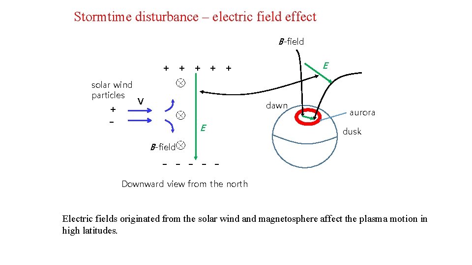 Stormtime disturbance – electric field effect B-field + solar wind particles + _ + Stormtime disturbance – electric field effect B-field + solar wind particles + _ +