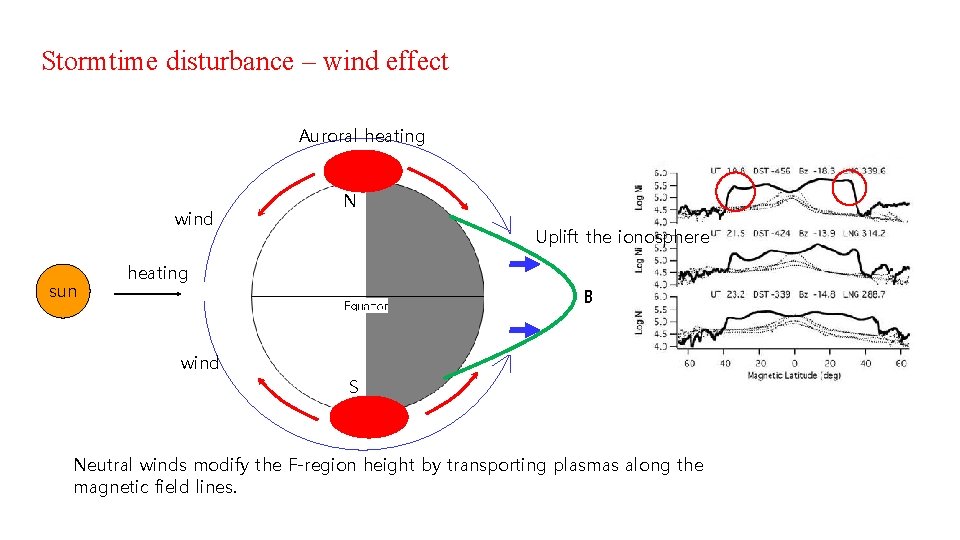 Stormtime disturbance – wind effect Auroral heating wind sun N Uplift the ionosphere heating Stormtime disturbance – wind effect Auroral heating wind sun N Uplift the ionosphere heating