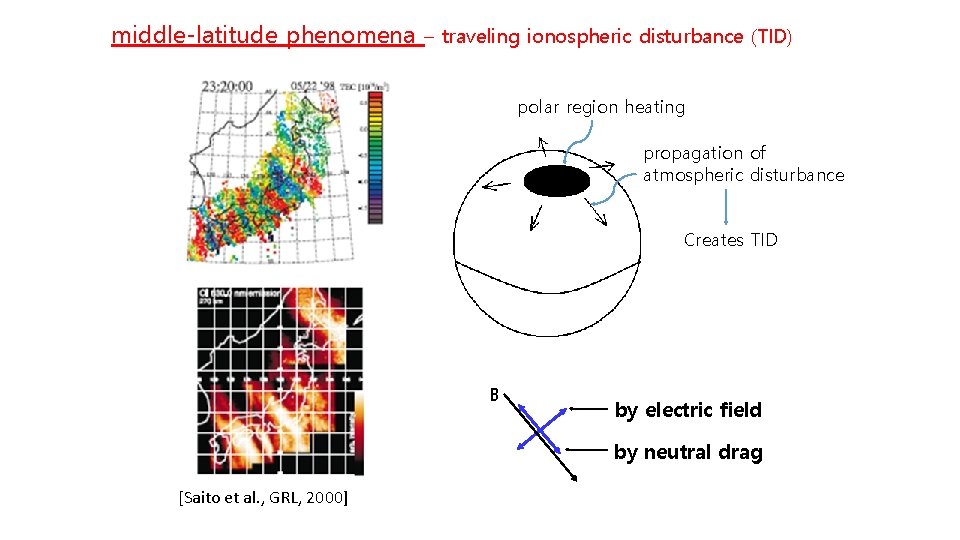 middle-latitude phenomena – traveling ionospheric disturbance (TID) polar region heating propagation of atmospheric disturbance middle-latitude phenomena – traveling ionospheric disturbance (TID) polar region heating propagation of atmospheric disturbance