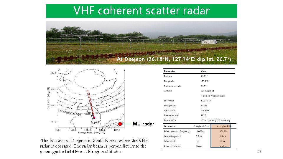 VHF coherent scatter radar At Daejeon (36. 18°N, 127. 14°E; dip lat. 26. 7°) VHF coherent scatter radar At Daejeon (36. 18°N, 127. 14°E; dip lat. 26. 7°)