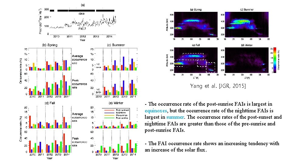 Yang et al. [JGR, 2015] - The occurrence rate of the post-sunrise FAIs is