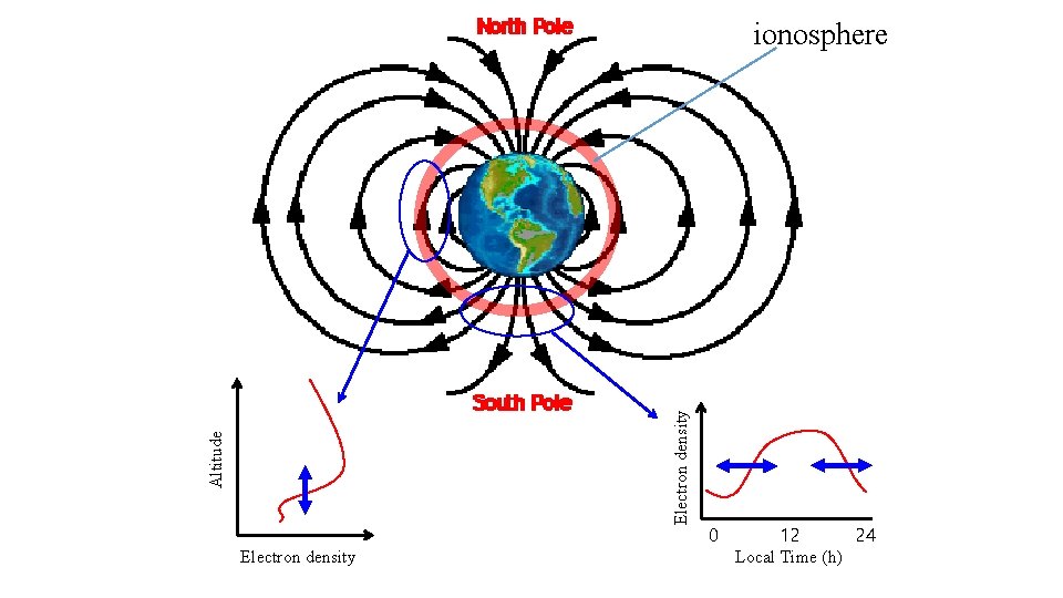 Altitude Electron density ionosphere Electron density 0 12 24 Local Time (h) Altitude Electron density ionosphere Electron density 0 12 24 Local Time (h)