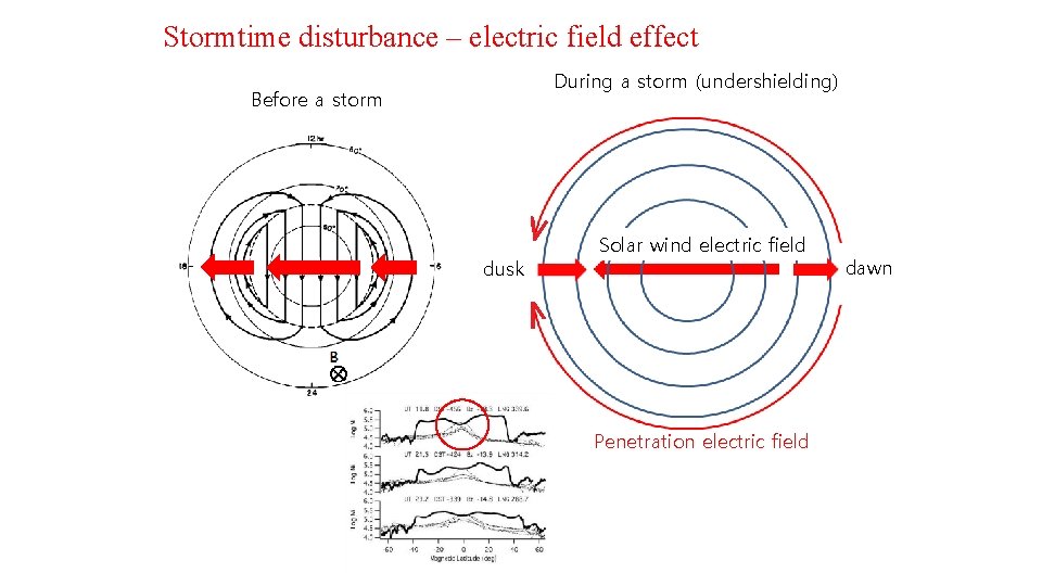 Stormtime disturbance – electric field effect During a storm (undershielding) Before a storm dusk Stormtime disturbance – electric field effect During a storm (undershielding) Before a storm dusk