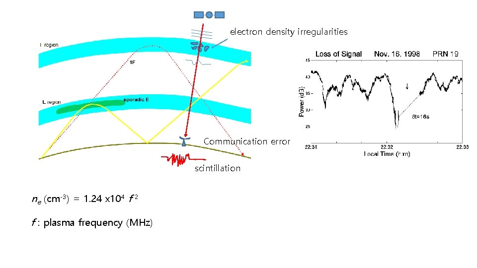 electron density irregularities Communication error scintillation ne (cm-3) = 1. 24 x 104 f electron density irregularities Communication error scintillation ne (cm-3) = 1. 24 x 104 f