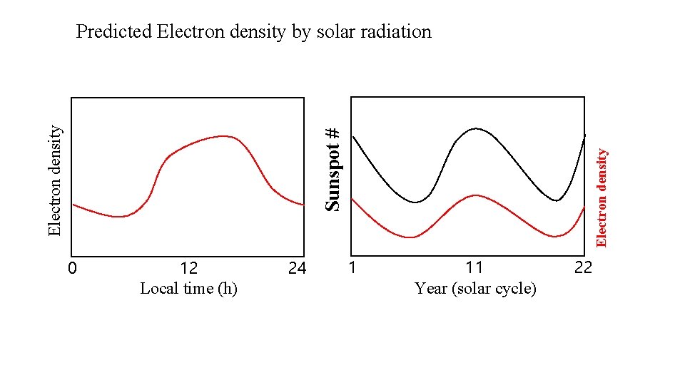 0 12 Local time (h) 24 Electron density Sunspot # Electron density Predicted Electron 0 12 Local time (h) 24 Electron density Sunspot # Electron density Predicted Electron