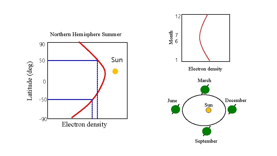 Northern Hemisphere Summer Latitude (deg) 90 Sun 50 Month 12 7 6 1 Electron Northern Hemisphere Summer Latitude (deg) 90 Sun 50 Month 12 7 6 1 Electron