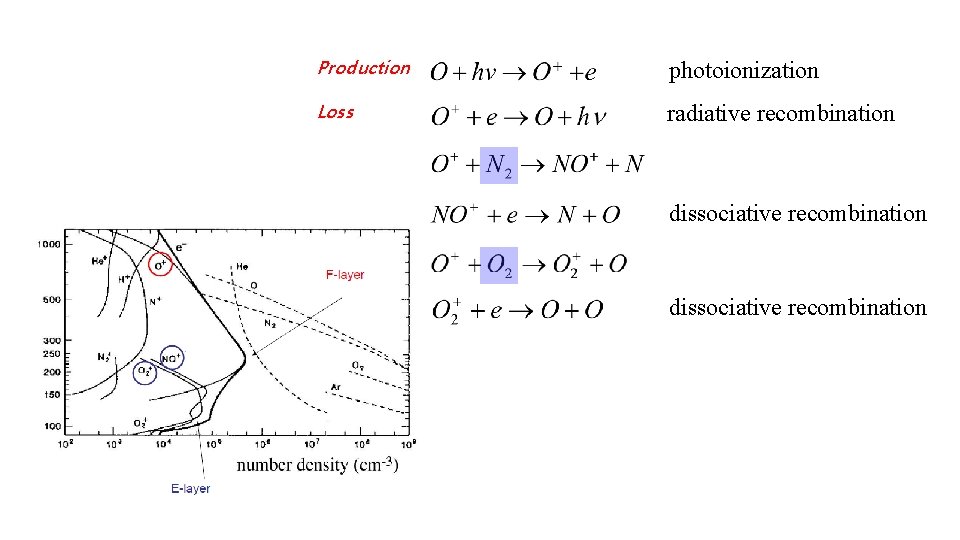 Production photoionization Loss radiative recombination dissociative recombination Production photoionization Loss radiative recombination dissociative recombination