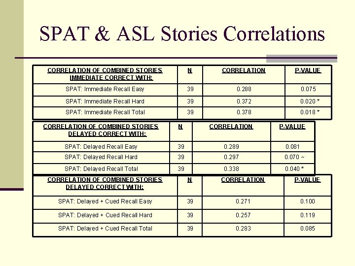 SPAT & ASL Stories Correlations CORRELATION OF COMBINED STORIES IMMEDIATE CORRECT WITH: N CORRELATION