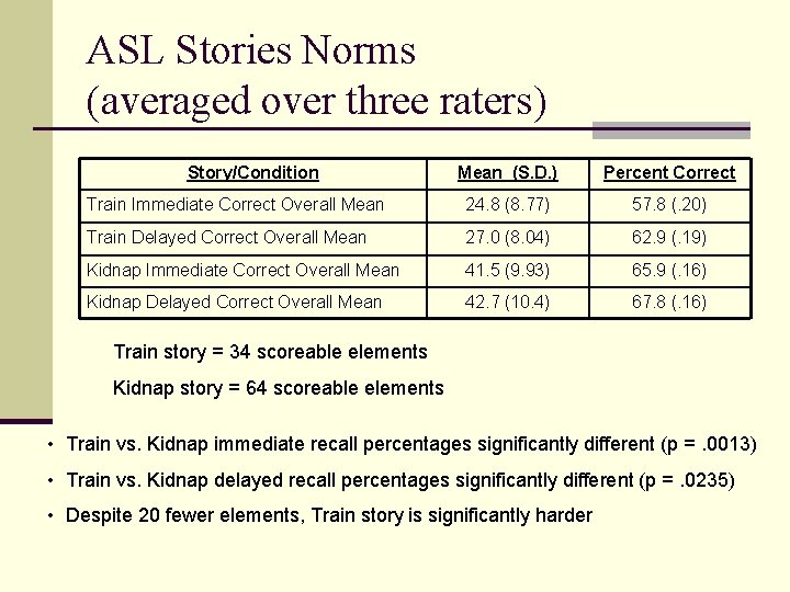 ASL Stories Norms (averaged over three raters) Story/Condition Mean (S. D. ) Percent Correct