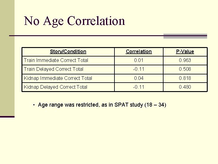 No Age Correlation Story/Condition Correlation P-Value Train Immediate Correct Total 0. 01 0. 963