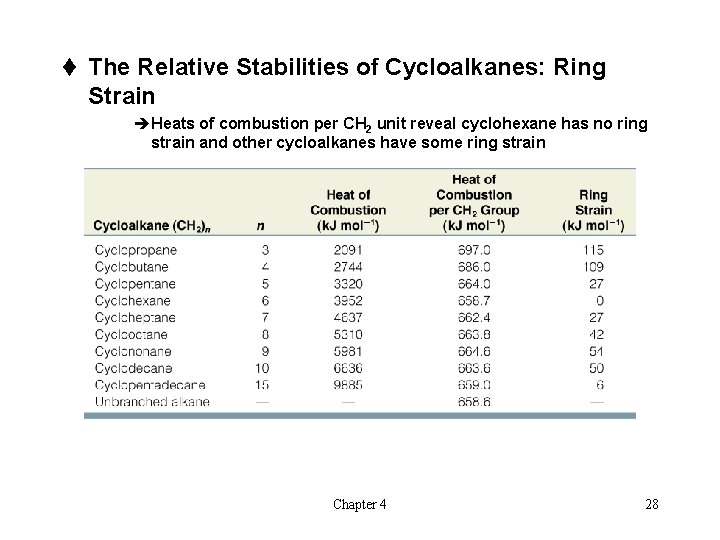 t The Relative Stabilities of Cycloalkanes: Ring Strain èHeats of combustion per CH 2