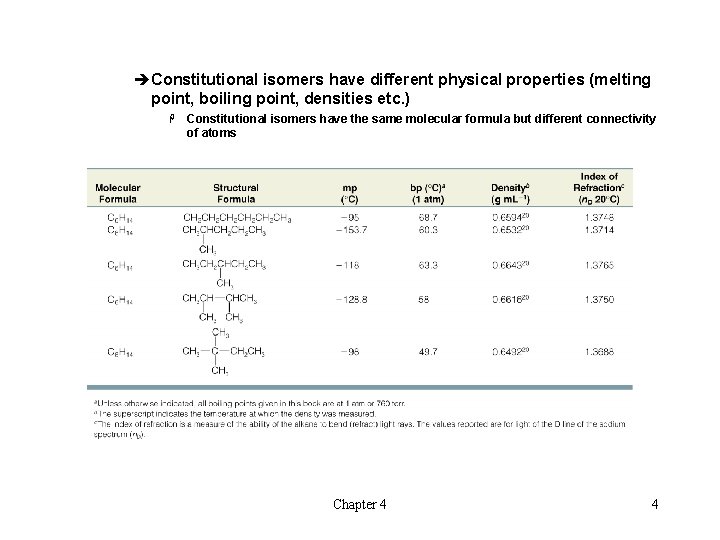 èConstitutional isomers have different physical properties (melting point, boiling point, densities etc. ) H