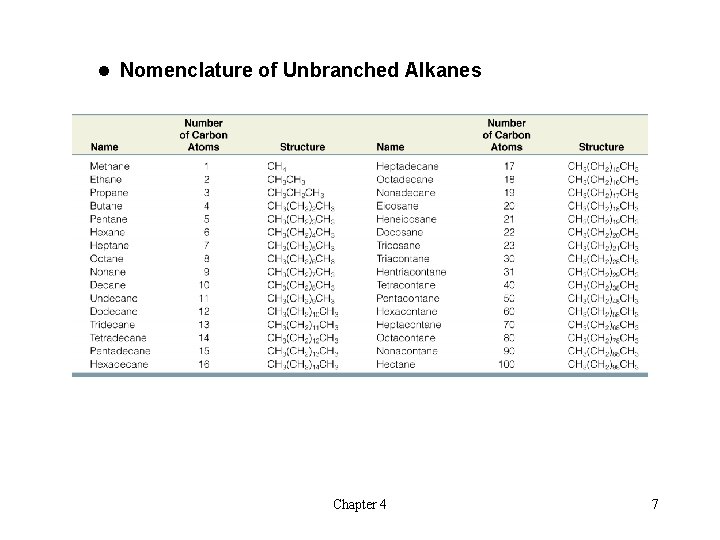 l Nomenclature of Unbranched Alkanes Chapter 4 7 