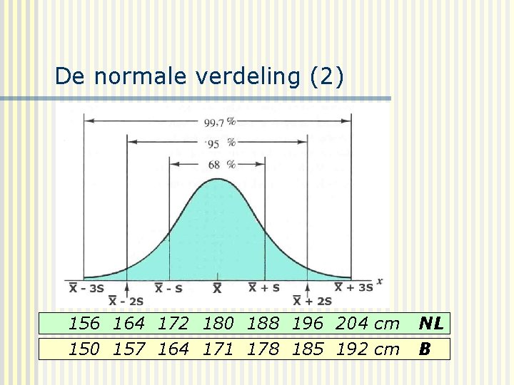 De normale verdeling (2) 156 164 172 180 188 196 204 cm 150 157