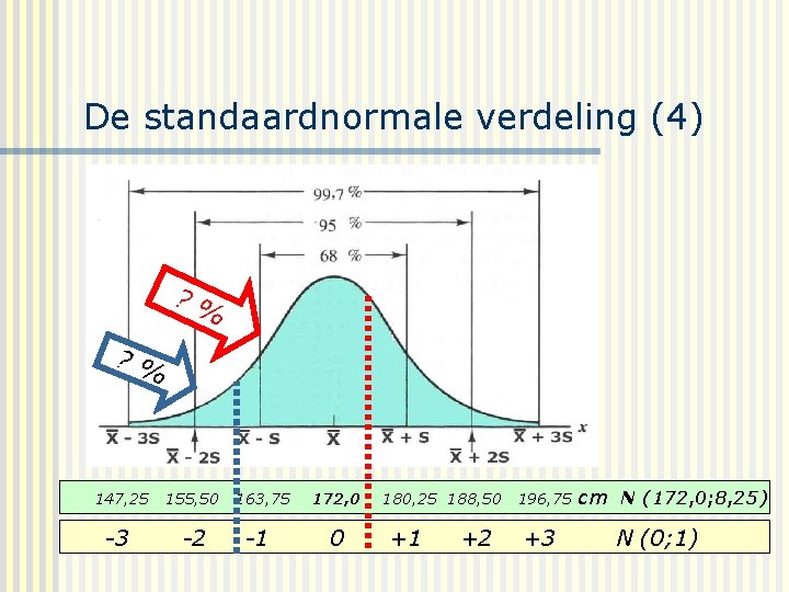 De standaardnormale verdeling (4) ? % 147, 25 -3 155, 50 -2 163, 75