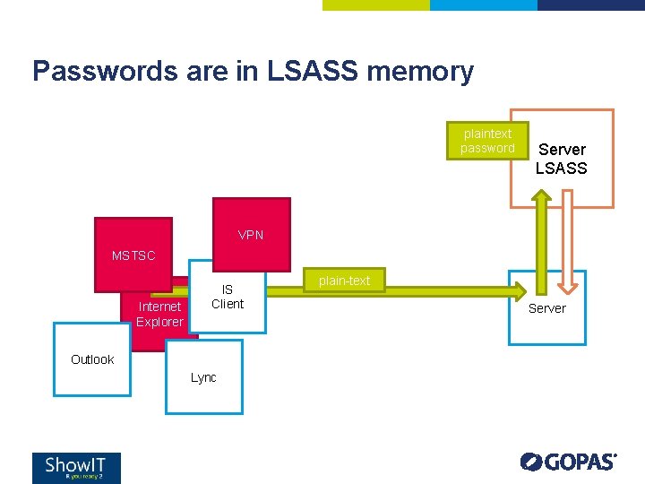 Passwords are in LSASS memory plaintext password Server LSASS VPN MSTSC Internet Explorer IS Passwords are in LSASS memory plaintext password Server LSASS VPN MSTSC Internet Explorer IS