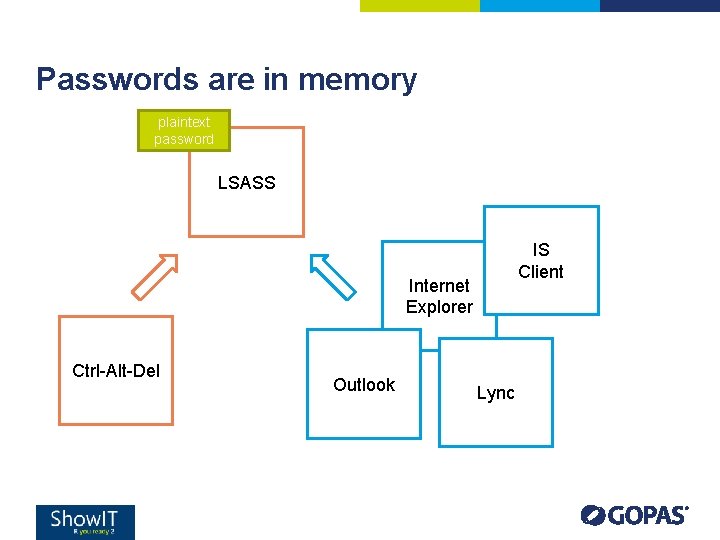 Passwords are in memory plaintext password LSASS IS Client Internet Explorer Ctrl-Alt-Del Outlook Lync Passwords are in memory plaintext password LSASS IS Client Internet Explorer Ctrl-Alt-Del Outlook Lync