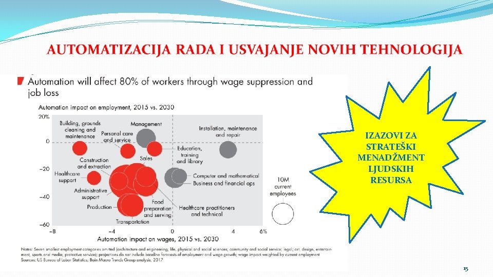 IZAZOVI ZA STRATEŠKI MENADŽMENT LJUDSKIH RESURSA 15 