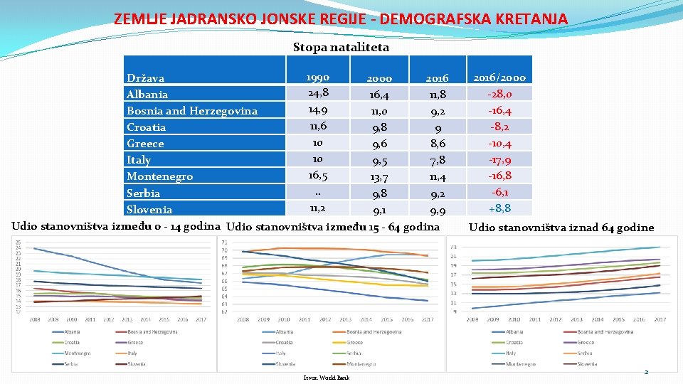 ZEMLJE JADRANSKO JONSKE REGIJE - DEMOGRAFSKA KRETANJA Stopa nataliteta 1990 Država 2000 2016 24,