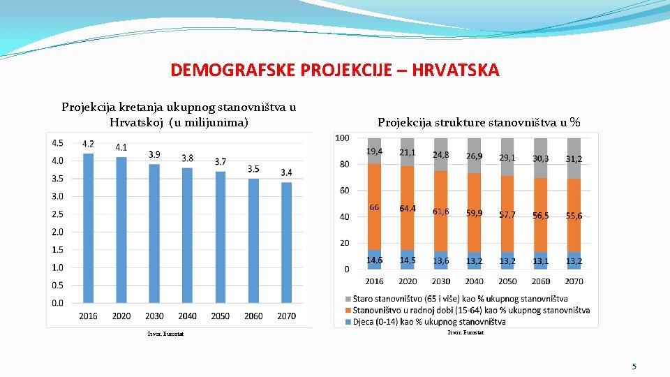 DEMOGRAFSKE PROJEKCIJE – HRVATSKA Projekcija kretanja ukupnog stanovništva u Hrvatskoj (u milijunima) Izvor: Eurostat