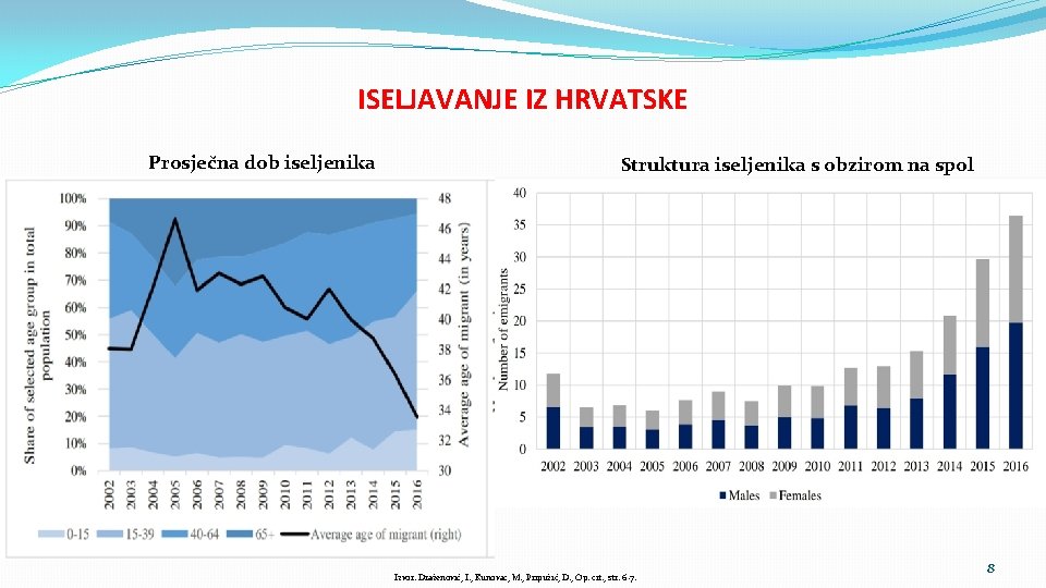 ISELJAVANJE IZ HRVATSKE Prosječna dob iseljenika Struktura iseljenika s obzirom na spol Izvor: Draženović,