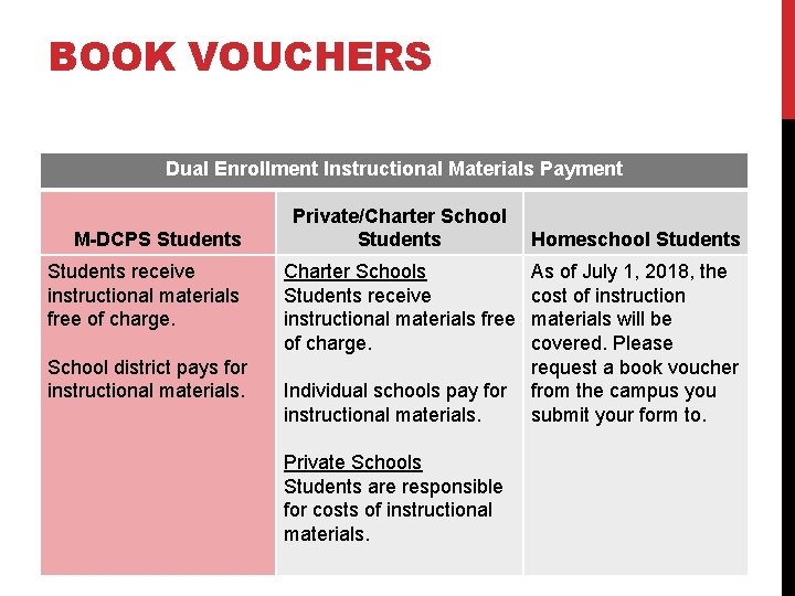 BOOK VOUCHERS Dual Enrollment Instructional Materials Payment M-DCPS Students receive instructional materials free of