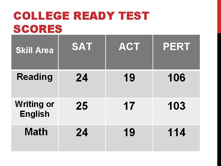COLLEGE READY TEST SCORES Skill Area SAT ACT PERT Reading 24 19 106 Writing
