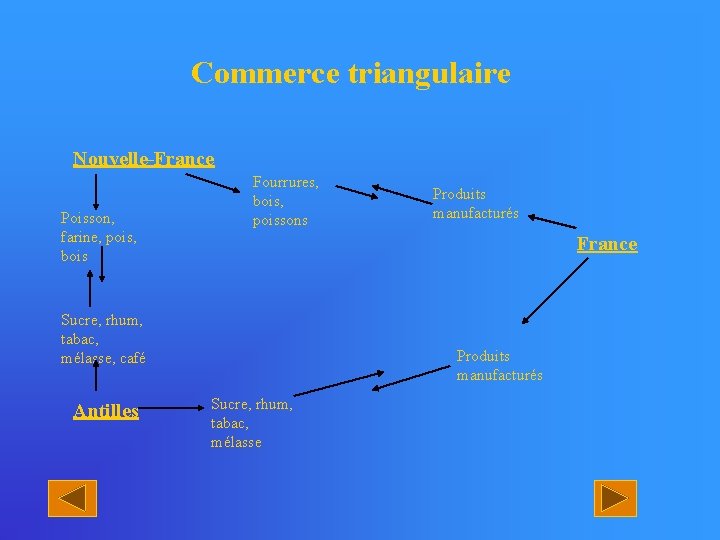 Commerce triangulaire Nouvelle-France Poisson, farine, pois, bois Fourrures, bois, poissons France Sucre, rhum, tabac,