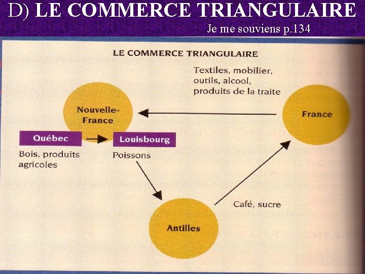 D) LE COMMERCE TRIANGULAIRE Je me souviens p. 134 