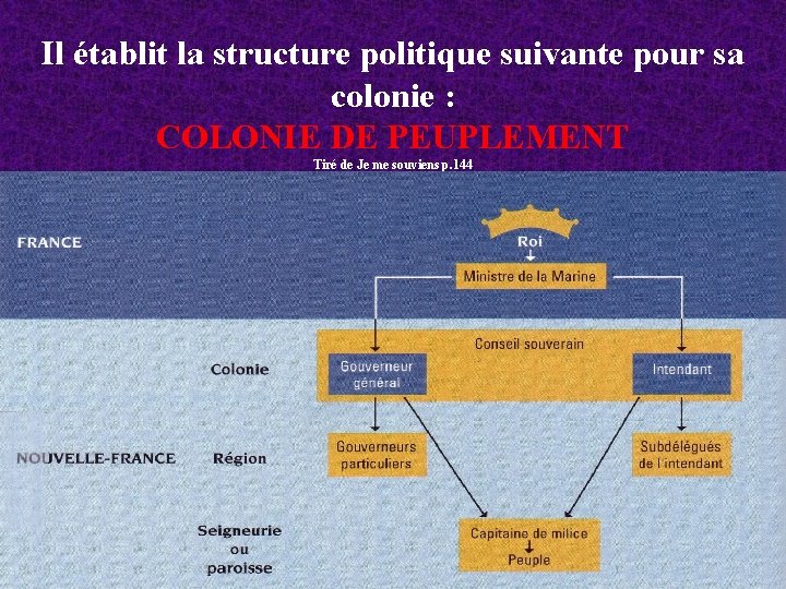 Il établit la structure politique suivante pour sa colonie : COLONIE DE PEUPLEMENT Tiré