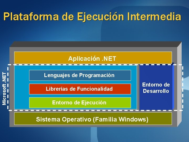 Plataforma de Ejecución Intermedia Microsoft. NET Aplicación. NET Lenguajes de Programación Librerías de Funcionalidad Plataforma de Ejecución Intermedia Microsoft. NET Aplicación. NET Lenguajes de Programación Librerías de Funcionalidad
