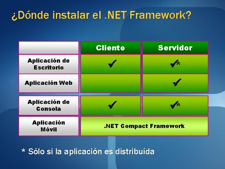 ¿Dónde instalar el. NET Framework? Aplicación de Escritorio Cliente Servidor ü ü* ü Aplicación ¿Dónde instalar el. NET Framework? Aplicación de Escritorio Cliente Servidor ü ü* ü Aplicación