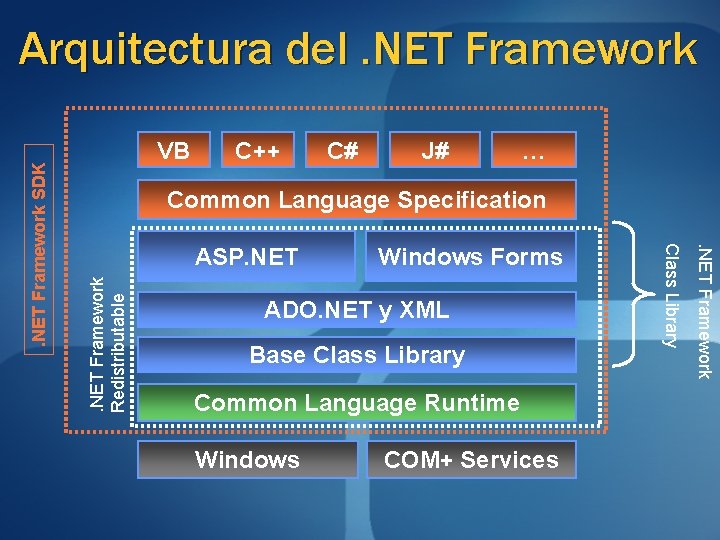 VB C++ C# J# … Common Language Specification . NET Framework Redistributable Windows Forms VB C++ C# J# … Common Language Specification . NET Framework Redistributable Windows Forms